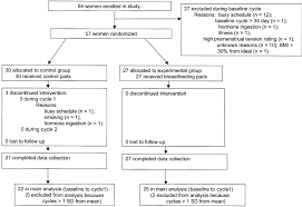 flow diagram of study assessing effects of initial and