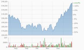Ich erwarte persönlich bei dem preis der tesla aktie eine korrektur, denn der preis läuft aus technischer sicht in ein ähnliches szenario, wie wir es bereits im september 2020 gesehen haben. Tesla Aktien Kurs Tesla Inc Tsla Stock Price Quote History News 2020 03 04