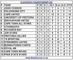 .on supersport.com, including live video streaming, video highlights, results, fixtures, logs, news, tv all. Gladafrica Log 2020