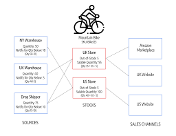 The new trends prove to be successful, and the inventory must change to keep up the pace. Inventory Management Overview Adobe Commerce Developer Guide