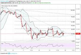 Crude Oil Price Chart Outlook Anchored To Technical