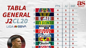 Detailed info include goals scored, top scorers, over 2.5, fts, btts * stats from 2020/21 season of liga mx. La Tabla General Del Clausura 2020 De La Liga Mx Jornada 2 As Mexico