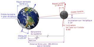 Orbite De La Lune Wikipedia