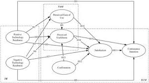 How useful he or the technology acceptance model (tam) was developed to address a key problem surrounding the field of information technology. Frontiers Understanding The Effects Of Antecedents On Continuance Intention To Gather Food Safety Information On Websites Psychology