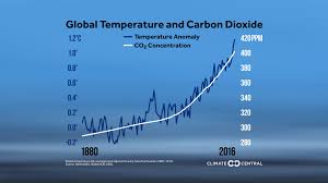 In Charts Climate Change The Globalist