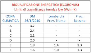 • in alternativa, la certificazione del produttore dell'infisso che attesti il rispetto dei medesimi requisiti. I Vantaggi Fiscali K Line Italia