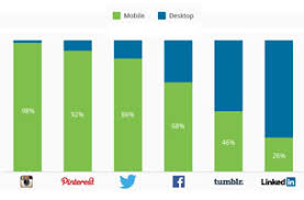How Mobile Are Social Networks Chart Adweek