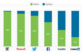 how mobile are social networks chart adweek