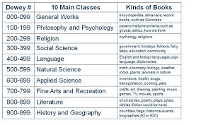 non fiction call numbers lessons tes teach