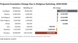 The Future Of World Religions Population Growth Projections