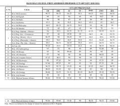 Du Cut Off 2020 Second List Released Arts Science Commerce Of Delhi University Topgovtjobs Mata sundri college invites to the all eligible candidates in prescribed form for the post of assistant professor.