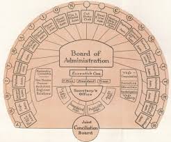 Original Cea Organizational Chart Construction Employers