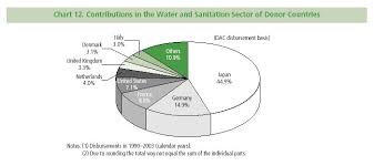 Chart I 12 Contributions In The Water And Sanitation Sector