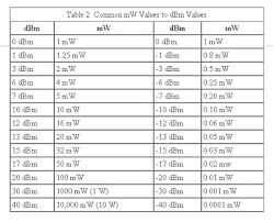 Dbm To Watts Table Related Keywords Suggestions Dbm To