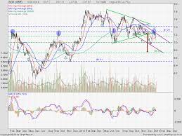 Sited along singapore's western highway connecting the second link to sentosa and resorts world sentosa, this new gem of the west enjoys. Sgx Share Price Chart Stock Quote Forum Technical Analysis My Stocks Investing Journey