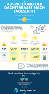 Eine geschichte voller wärme, witz und charme, über freude an der fam. Wer Ein Haus Mit Dachterrasse Bauen Will Sollte Sich Vorher Uberlegen Wohin D Wer Ein Haus Mi Building A House Commercial And Office Architecture Roof Terrace