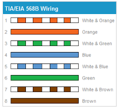 Cat5e wiring should follow the standard color code. Cat 6 Cabling Cat 6a Cabling Cat 5 Cabling Cat5e Cabling Analogue Digital Voip Telephone Systems Ireland Fibre Optics Cctv