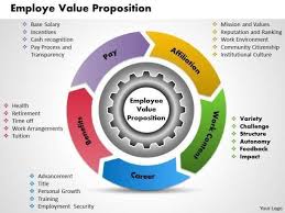 If there's a simple yet most effective way to build and grow your branding online, it is this: Employee Value Proposition Value Proposition Business Powerpoint Presentation Career Advancement