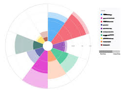 Radial Stacked Bar Graph Implementation Using Vega Google