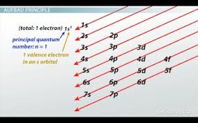 Atomic Structures Pauli Exclusion Principle Aufbau