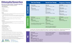 As the symptoms of disease may come or go so patients are suggested to cover the course of antibiotics for complete suggested duration. Https Www Simcoemuskokahealth Org Docs Default Source Jfy Health Care Professionals Chlamydiagonorrheatreatmentchart2 3c Final Pdf Sfvrsn 0