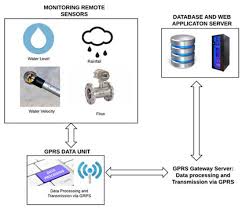 Block diagram of rain alarm circuit. Sensors Free Full Text Real Time Early Warning System Design For Pluvial Flash Floods A Review Html