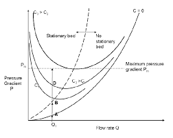 pressure gradient p vs water flow rate q for gravity driven