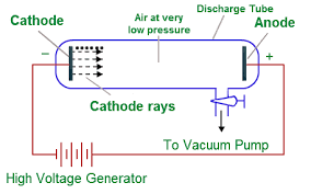 The electron gun or valve diode. Cathode Rays Experiment By Sir J J Thomson Physics Stack Exchange