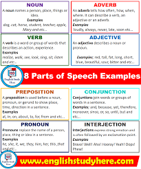 The simplest way to define pronoun is that it takes the place of, or refers to, a noun or noun phrase. 8 Parts Of Speech Examples English Study Here