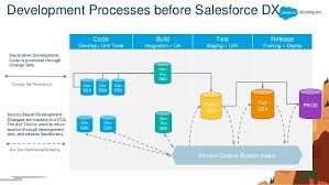 Development Processes Before Salesforce Dx Salesforce Development Coding