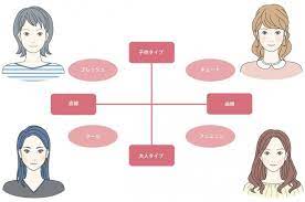 顔タイプ骨格診断メイク タイプ別説明 miracle beauty style メイクタイプ 顔 メイク