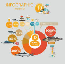 Vitamin D A Pie Chart Of Food With The Highest Content Of A