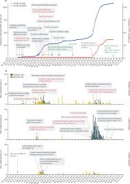 Victoria state was the epicentre of australia's second wave. Estimating And Mitigating The Risk Of Covid 19 Epidemic Rebound Associated With Reopening Of International Borders In Vietnam A Modelling Study The Lancet Global Health