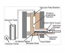 Detailed Description Of Different Types Of Casting Processes