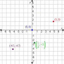 A cartesian coordinate system specifies each point uniquely in a plane by a pair of numerical coordinates, which are the signed distances from the point. The Cartesian Plane