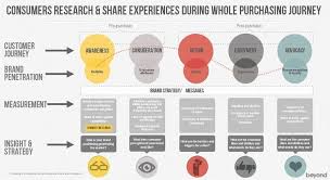 Blueprint Customer Journey Mapping Journey Mapping Customer Experience Mapping