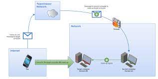 In order to control a computer remotely, please note that you must be connected to the same local network. How Does Wake On Lan Wol With Teamviewer Work Teamviewer Support