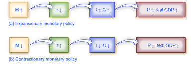 28 4 Monetary Policy And Economic Outcomes Principles Of