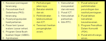 Maybe you would like to learn more about one of these? Https Www Planmalaysia Gov My Index Php Agensi Penerbitanplanmalaysia Dpf Desanegara 1924 Ringkasan Eksekutif Dpf Desa Negara 2030 File