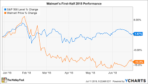 Stock screener for investors and traders, financial visualizations. Why Walmart Stock Has Lost 13 So Far In 2018 The Motley Fool