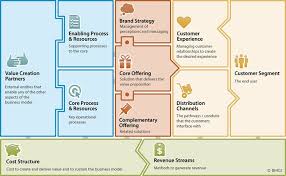 Bmgi S Business Model Architecture Inovacao