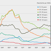 Recorded the lowest value throughout the record since 1963. 1
