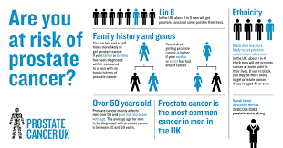 Men with early stages of disease will most likely show no prostate cancer symptoms. Prostate Cancer Uk 1 In 8 Men In The Uk Will Get Prostate Cancer Are You At Risk Find Out What Increases Your Risk Of Getting Prostate Cancer And Share To