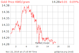 Live Gold Rate In Kuwait Kwd Gram Historical Gold Price