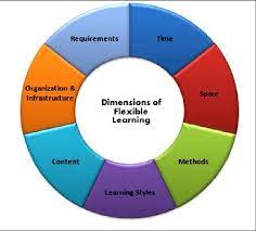 Flexible learning, the erf, resources and support. Dimensions Of Flexible Learning Download Scientific Diagram