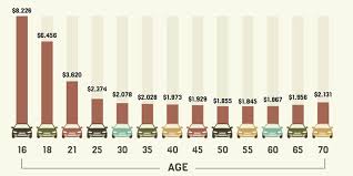 21 Exact Insurance Rates By Age Chart