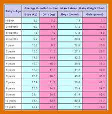 60 prototypic indian child height and weight chart