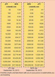 If there is going to be any change in the exchange rate of rp to rm, recalculation of. Yen To Myr Currency