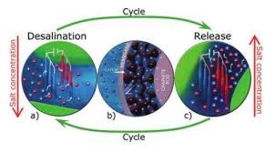 Continue breaking apart the salt until it has all been cleared. Wires Turn Salt Water Into Freshwater