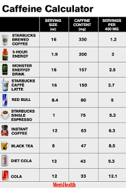 Caffeine Calculator Are You Having Too Much Caffeine Or Not